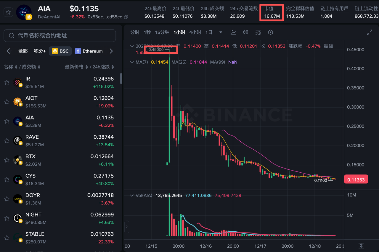 Five cryptocurrencies defied market trends and surged; which one is the next potential winner?