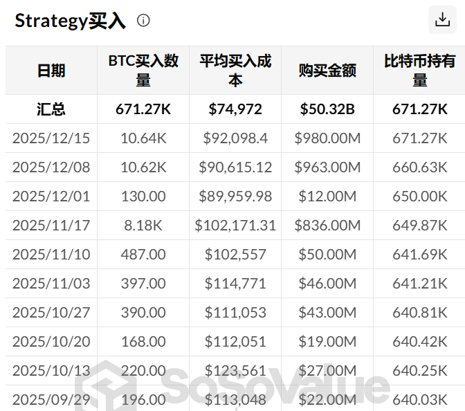 Strategy snapped up 10,000 BTC in a single week. How many are still available on the market?