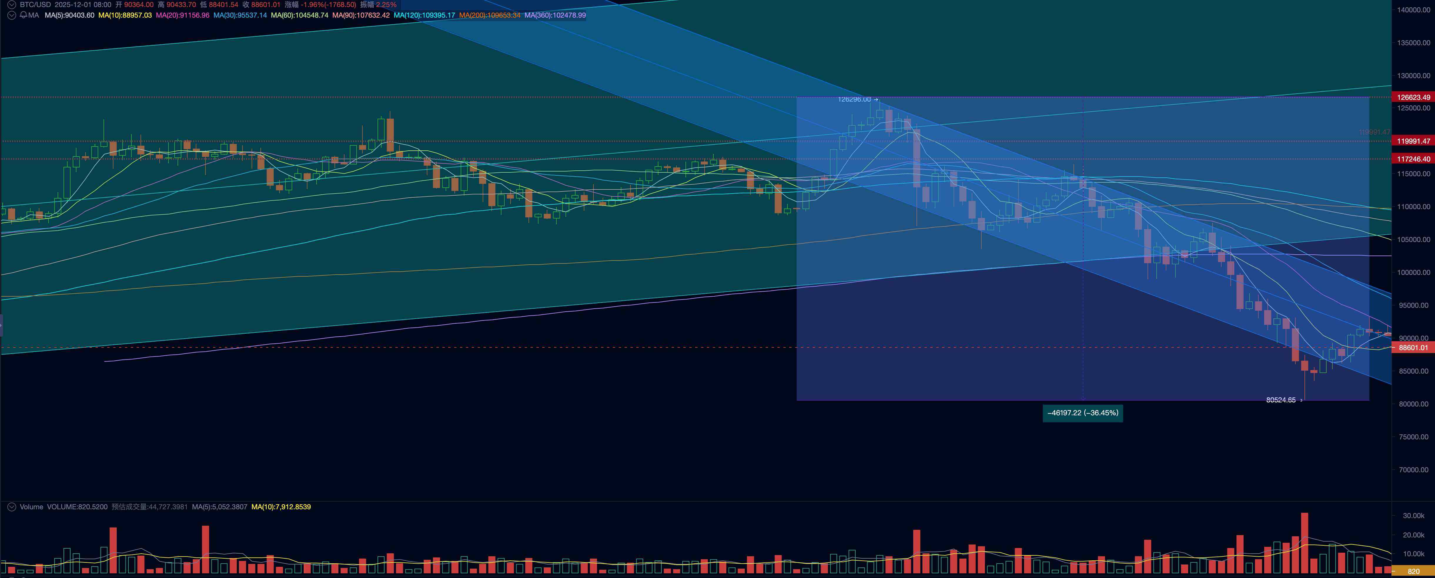 Repricing + High Turnover: The Logic and Reflections on BTC's November Plunge