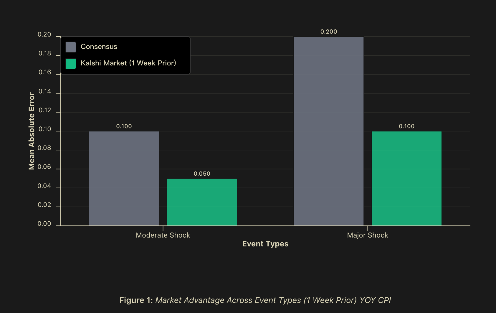 Kalshi's first research report is out: How collective intelligence can outperform Wall Street think tanks when predicting CPI.