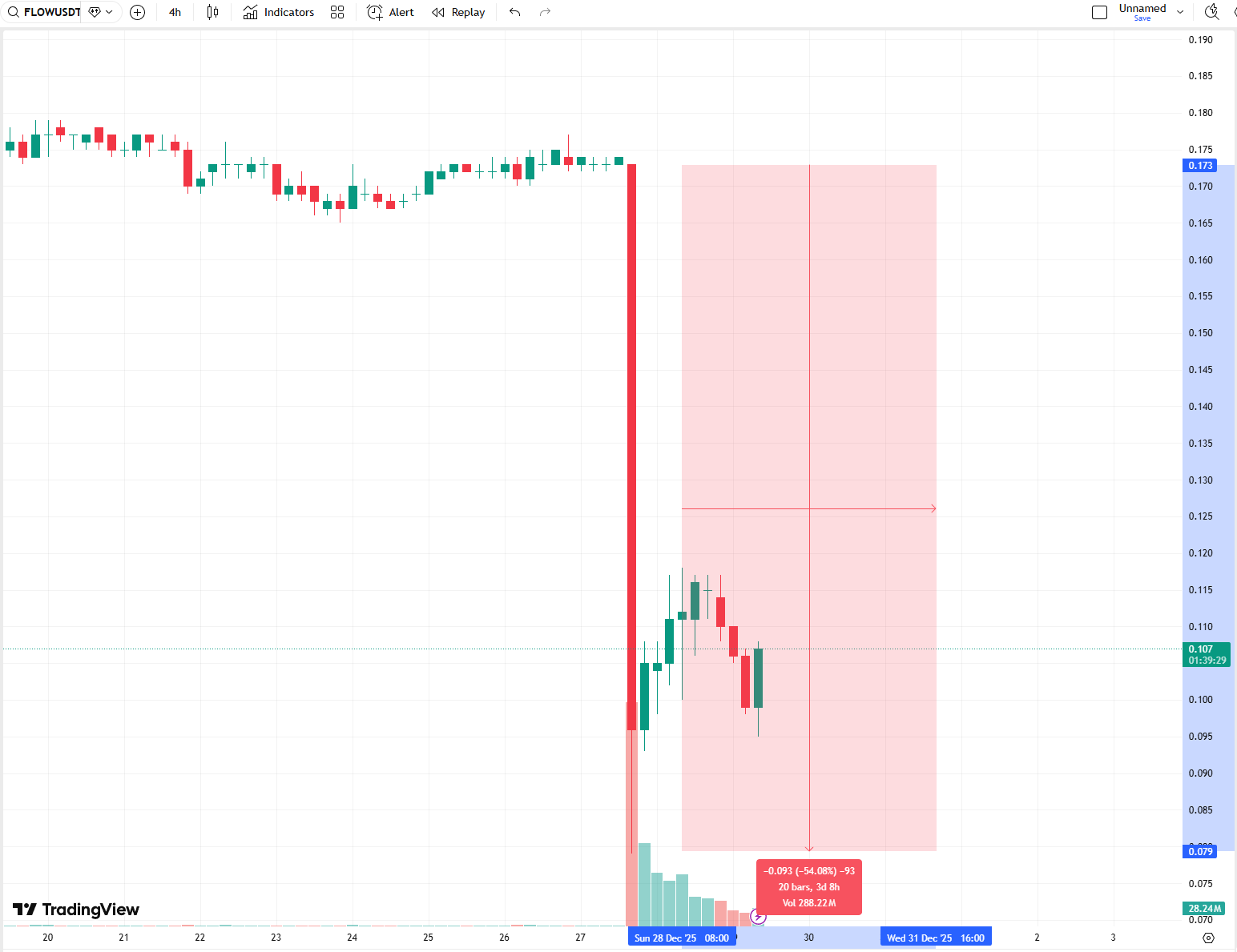 A hacker attack caused Flow to be cut short, and the rollback plan sparked an internal conflict within the ecosystem.