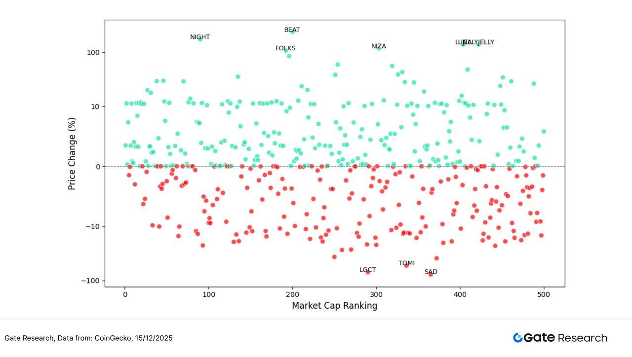 Gate Research: BTC and ETH are consolidating, while the AI and privacy computing sectors are showing structural strength.