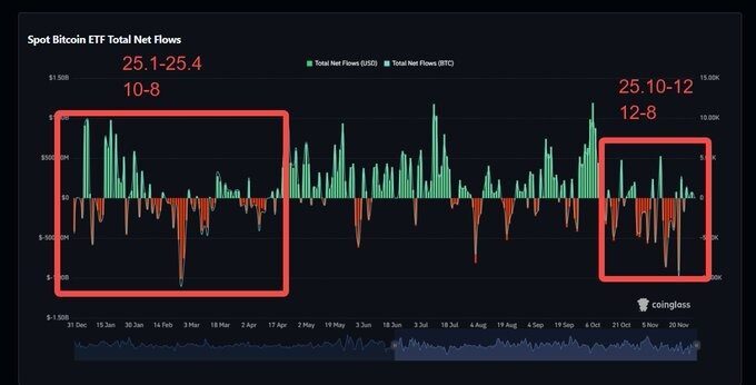 BTC ETFs are facing selling pressure, but it's not a bear market yet.