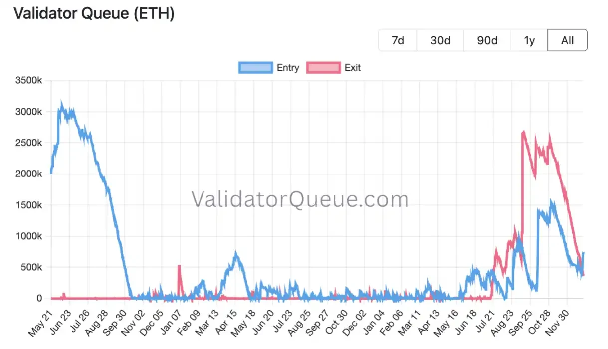 Ethereum staking has reached its inflection point; is it poised for a surge in 2026?