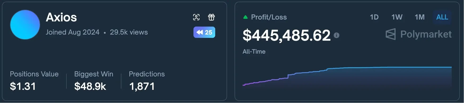 Polymarket 2025 Six Profit Models In-Depth Report: Starting with 95 Million On-Chain Transactions