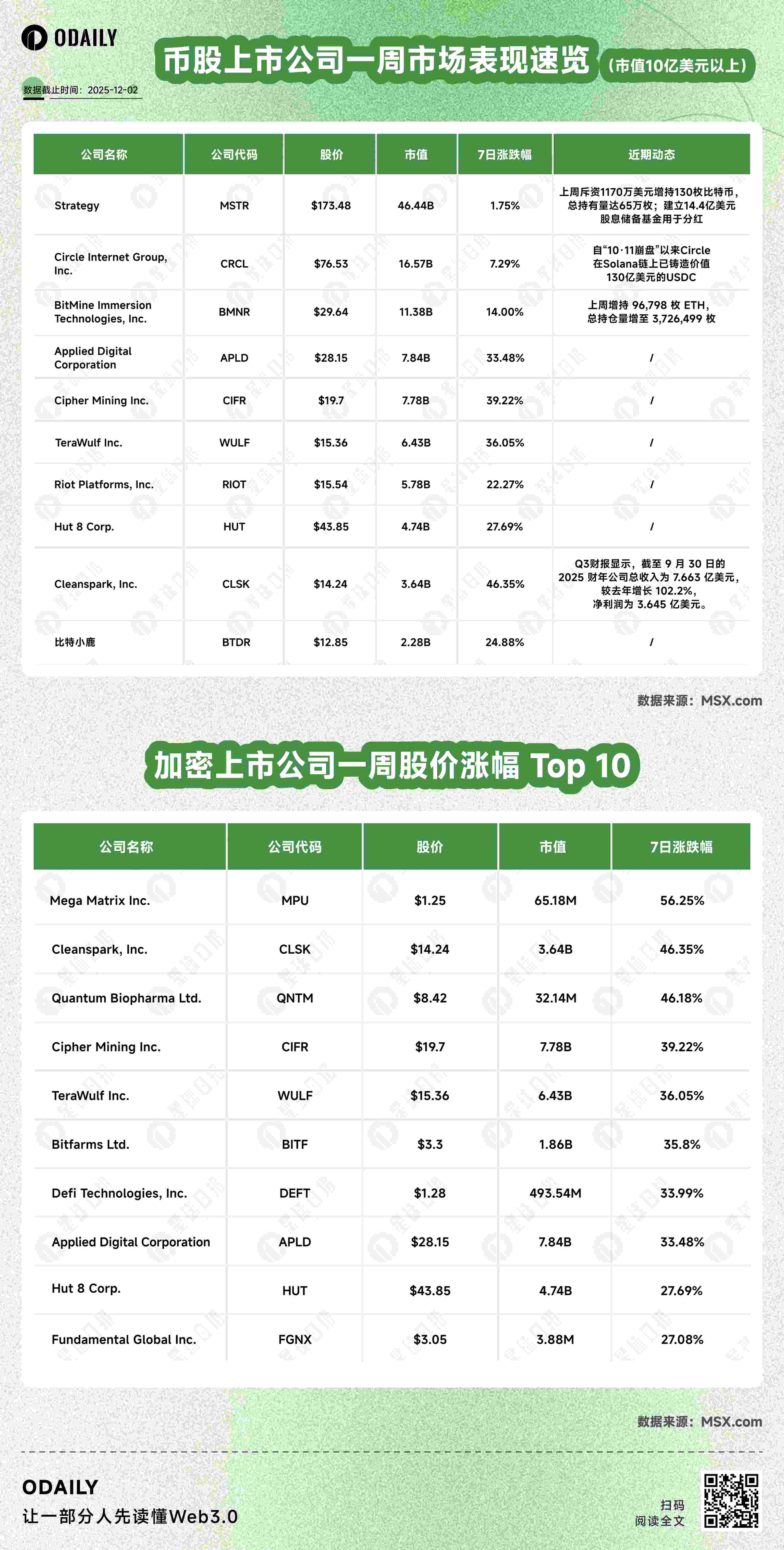 Cryptocurrency and Stock Market Indicators | Strategy’s total BTC holdings reach 650,000; Bitmine increased its ETH holdings by 96,798 last week, bringing its total holdings to 3,726,499 (December 2nd).