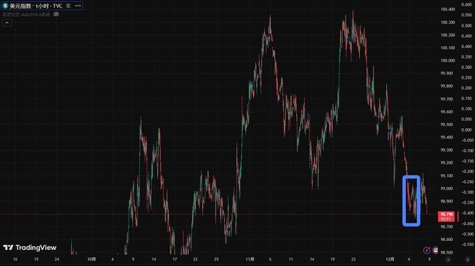 Key indicators are pointing downwards, Bitcoin's price action is cautious.