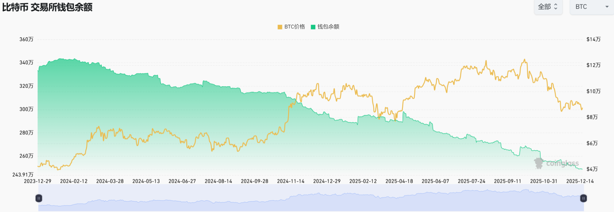 Strategy snapped up 10,000 BTC in a single week. How many are still available on the market?