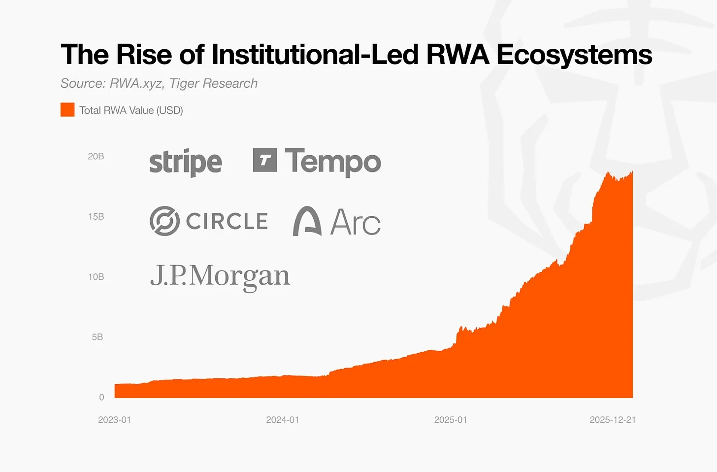 Tiger Research: Top 10 Changes in the Cryptocurrency Market in 2026