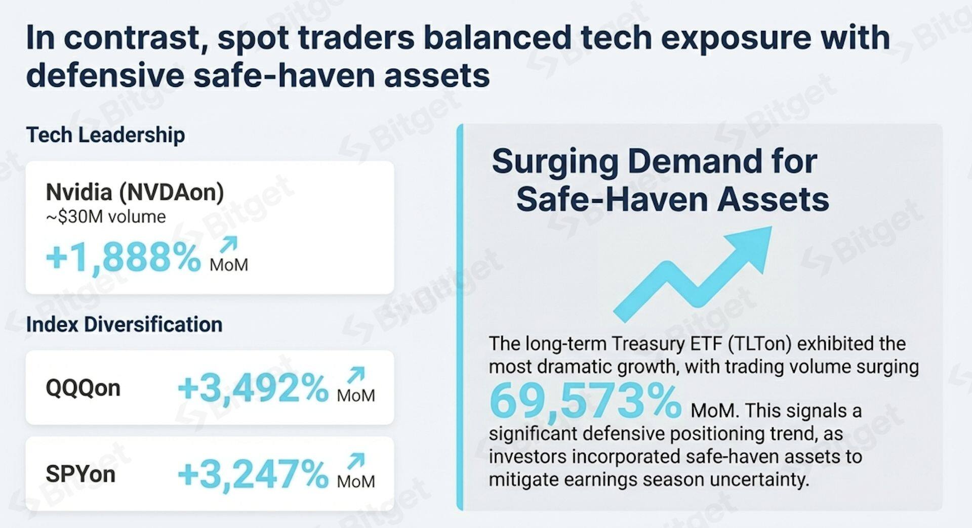 Bitget Report: Earnings Season Frenzy – Analyzing the Explosive Growth in Demand for Tokenized US Stocks