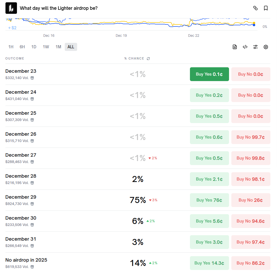 Lighter's upcoming TGE: A comprehensive overview of timing window, on-chain signals, and market pricing.