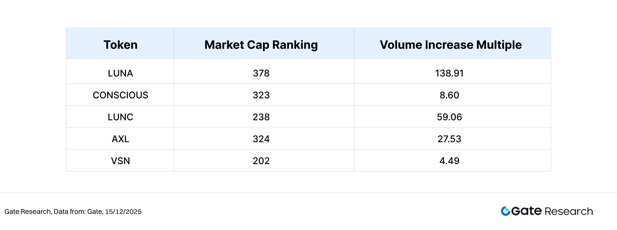 Gate Research: BTC and ETH are consolidating, while the AI and privacy computing sectors are showing structural strength.