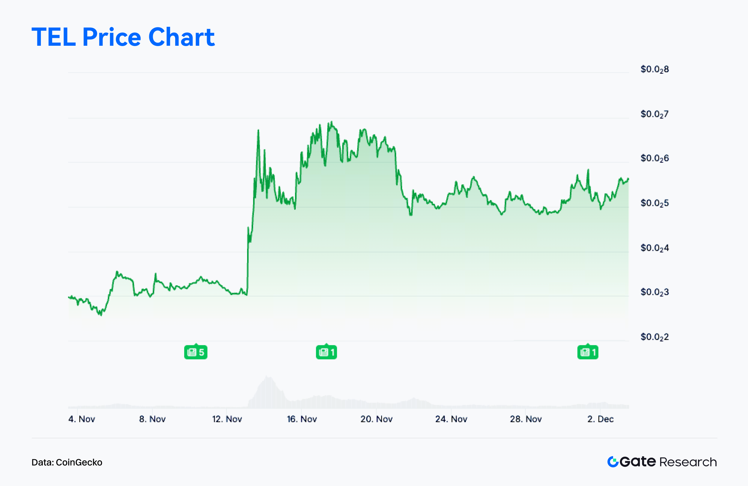 Gate Research: BTCFi diffusion drives Starknet's upward surge; high-performance L1 and on-chain finance narrative gain momentum.