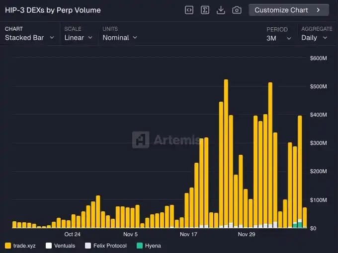 HIP-3 and Builder Codes: Hyperliquid's Ecosystem Counterattack
