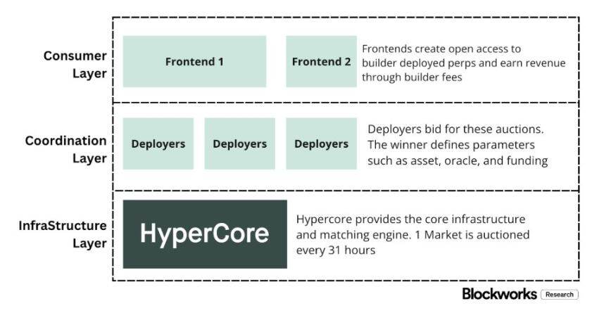 Hyperliquid at a crossroads: Follow Robinhood or continue the Nasdaq economic paradigm?