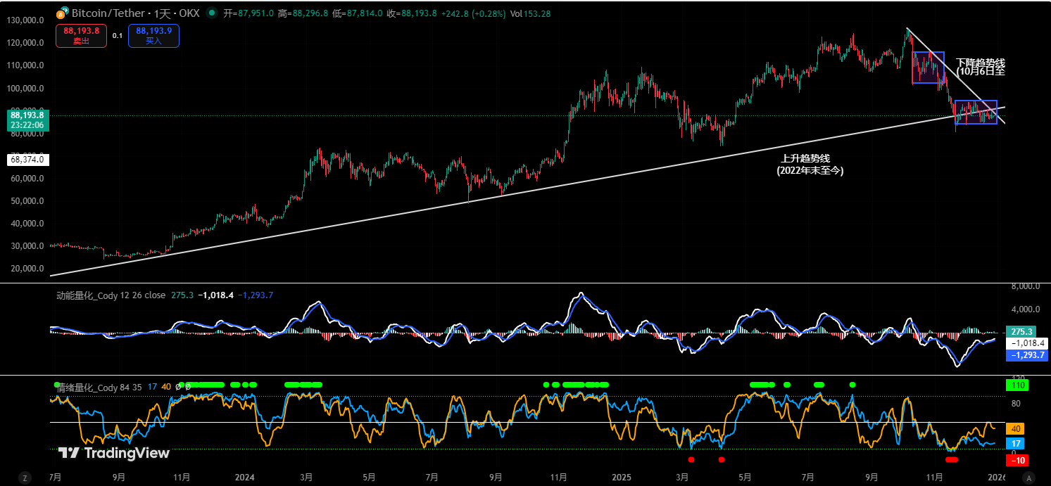 Bitcoin is about to choose a direction; how to respond flexibly? | Invited Analysis