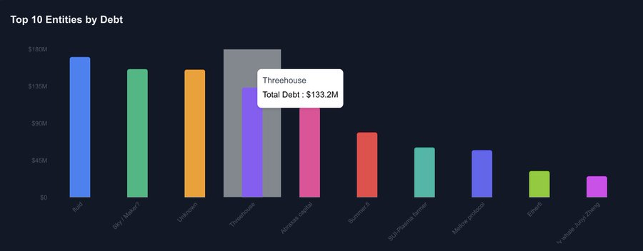 From Aave to Ether.fi: Who has captured the most value in the on-chain credit system?