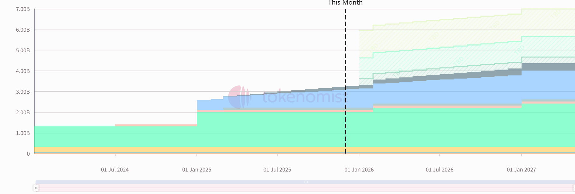 One-week token unlock: 3 projects unlock tokens worth over ten million US dollars