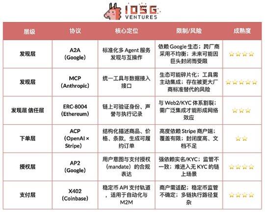 Stripe for Agents: An Investment Map of Agents from Protocol Stacks to the Payment Ecosystem