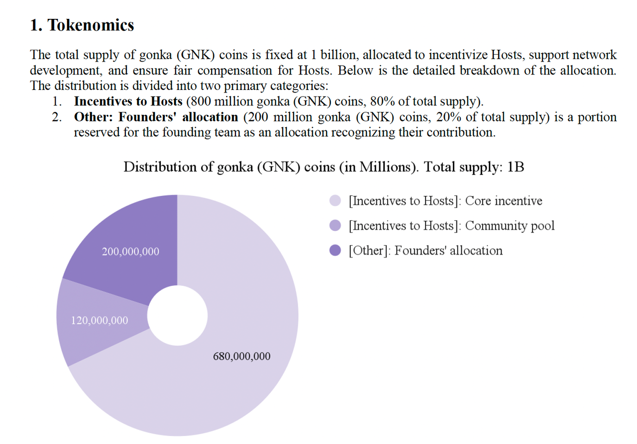 Mining giant Bitfury has invested a whopping  million in Gonka, which boasts 6,000 H100 equivalent computing power. What makes Gonka so appealing?