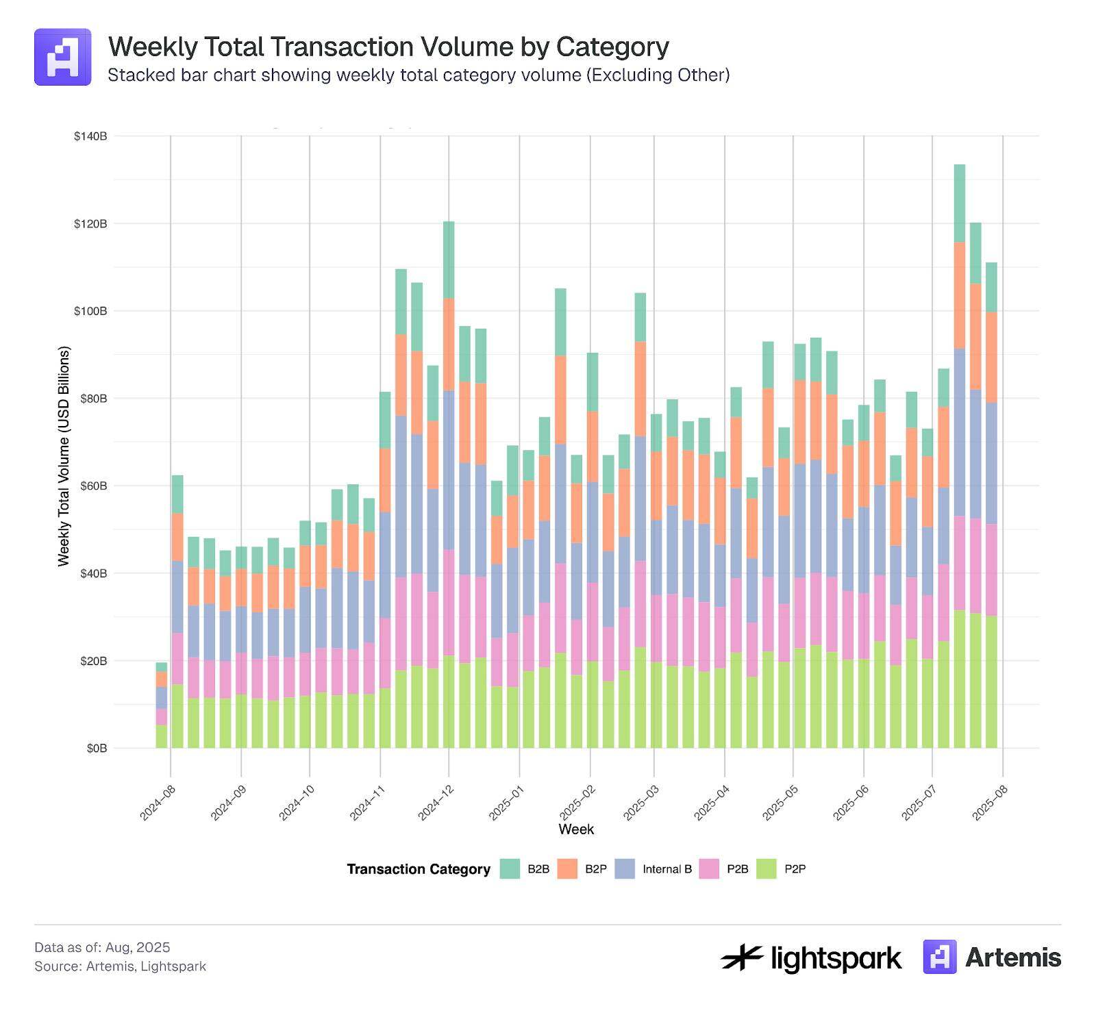 85% of transaction volume is controlled by thousands of wallets: The hidden centralized landscape of stablecoin payments