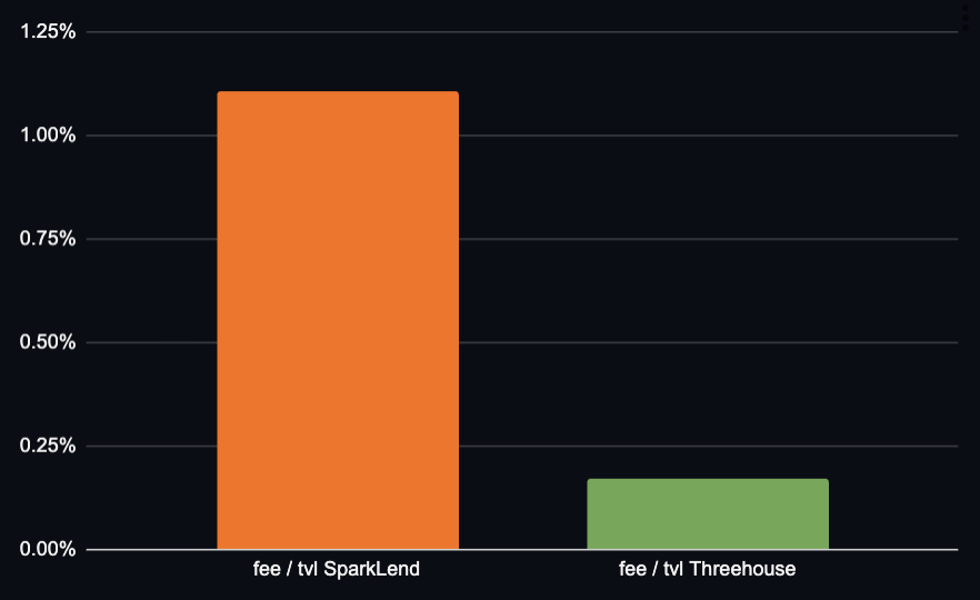 From Aave to Ether.fi: Who has captured the most value in the on-chain credit system?