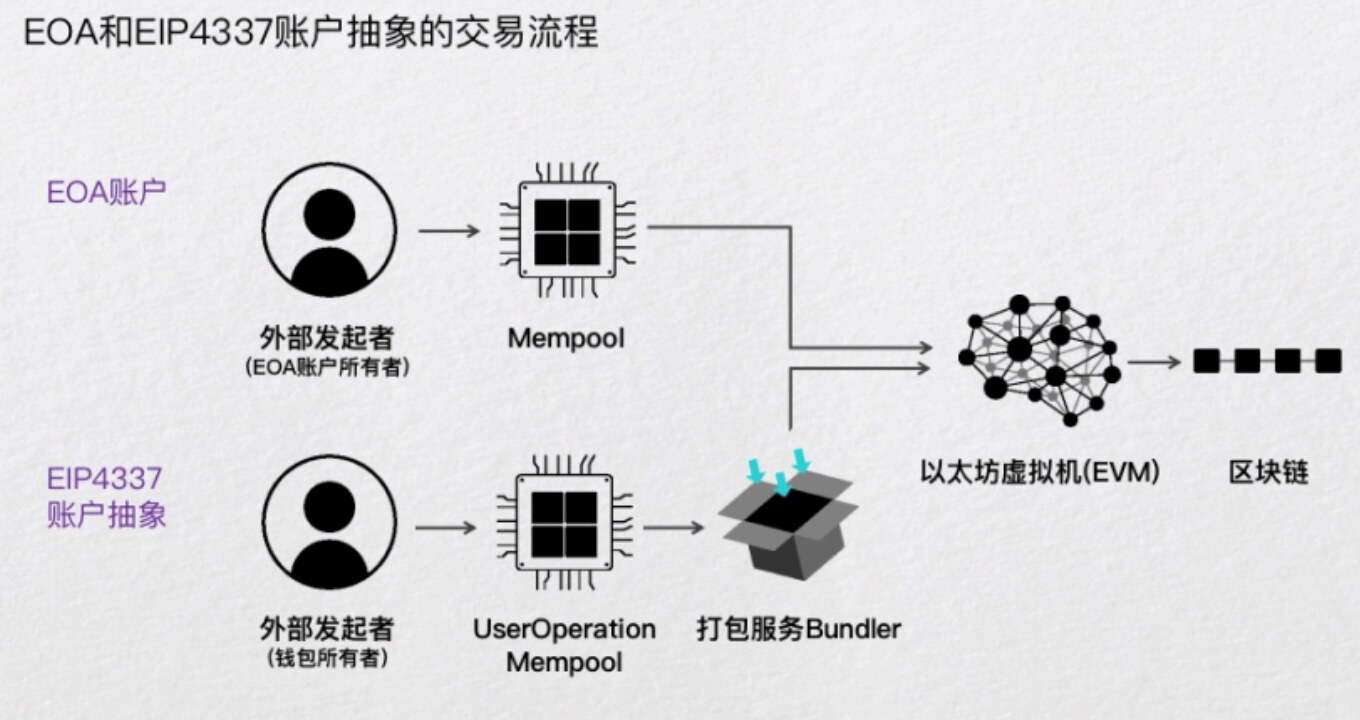 In-depth report on account abstraction: The generational leap of the Ethereum account system and the reshaping of the landscape in the next five years