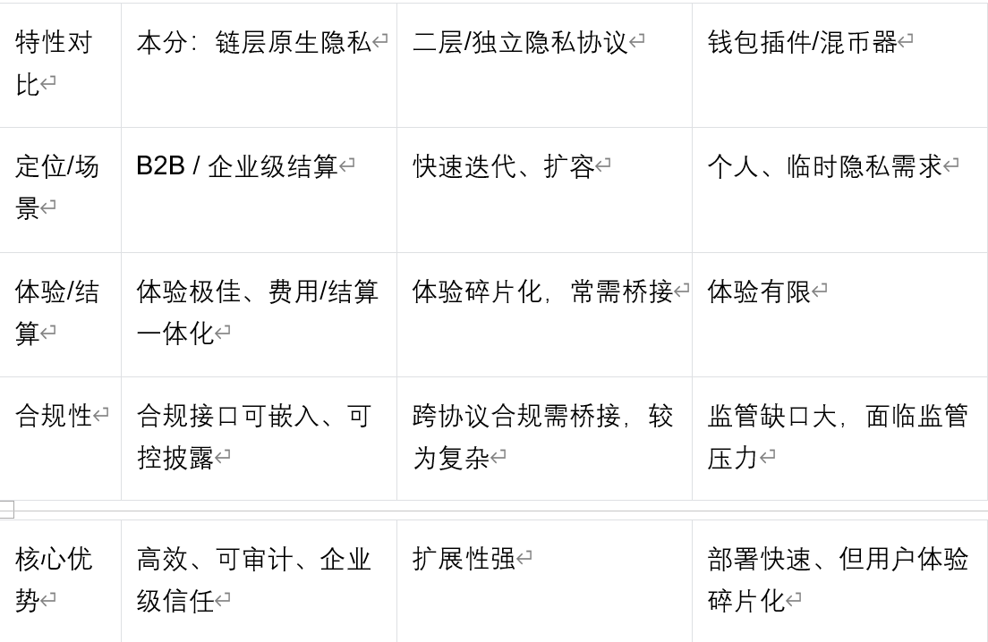 Benfen xTX-SHIELD Privacy Payment: The first native stablecoin-driven, fully privacy-focused, regulatory-compliant, high-performance payment protocol.