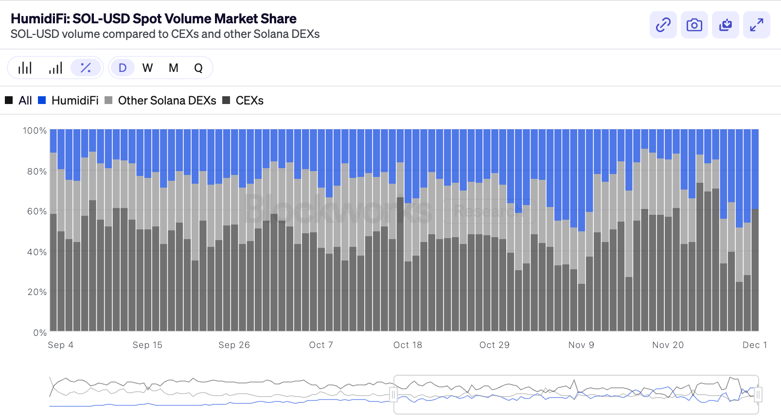 Coinbase is about to launch, and the dark pool HumidiFi will be publicly offered tonight. Is there any chance to make money this time?