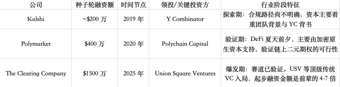 Coinbase's acquisition of Polymarket's former team escalates the 
