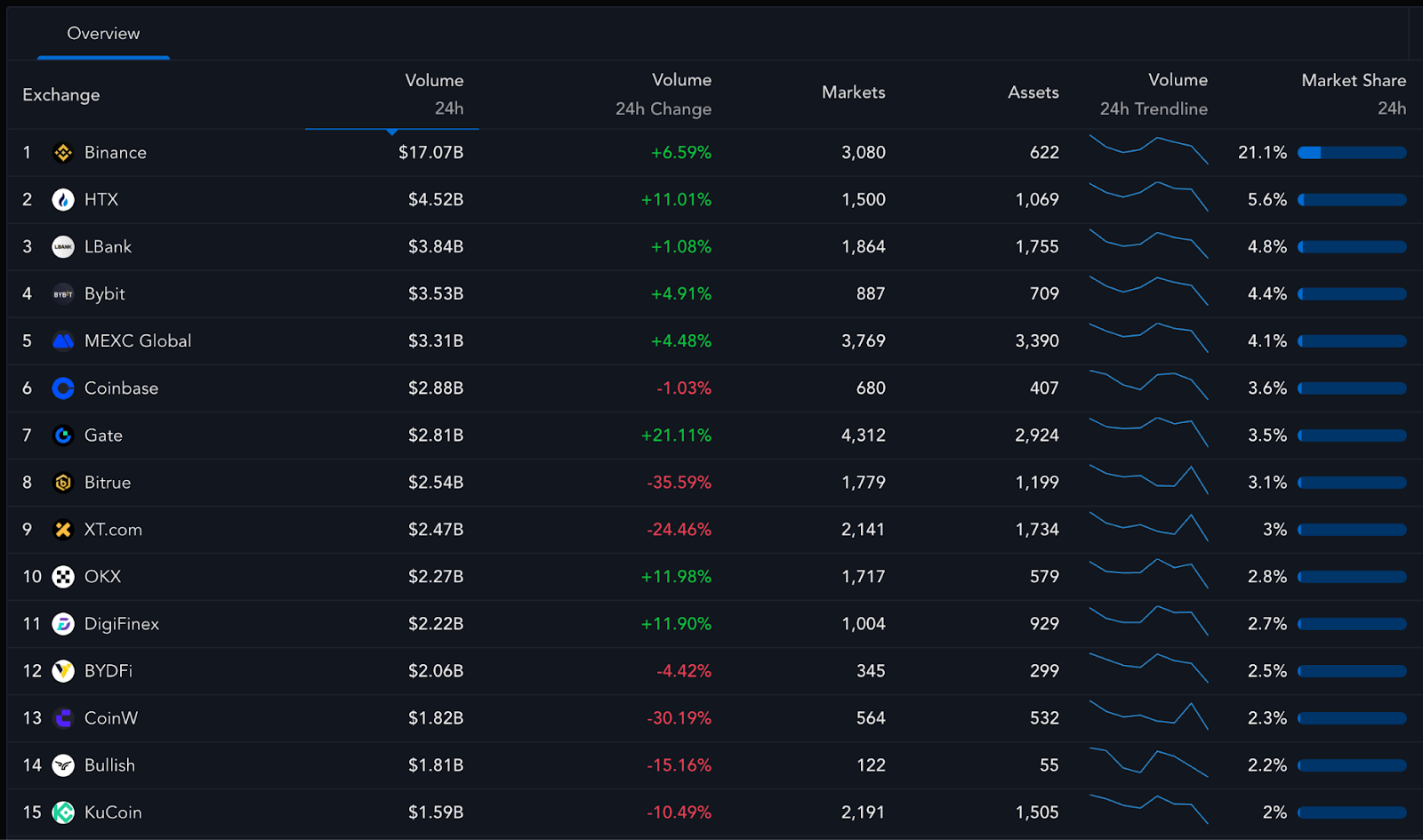 The Crypto Exchange Landscape Under the Impact of a New Paradigm: The Current Status and Future of Binance, OKX, Bitget, and LBank