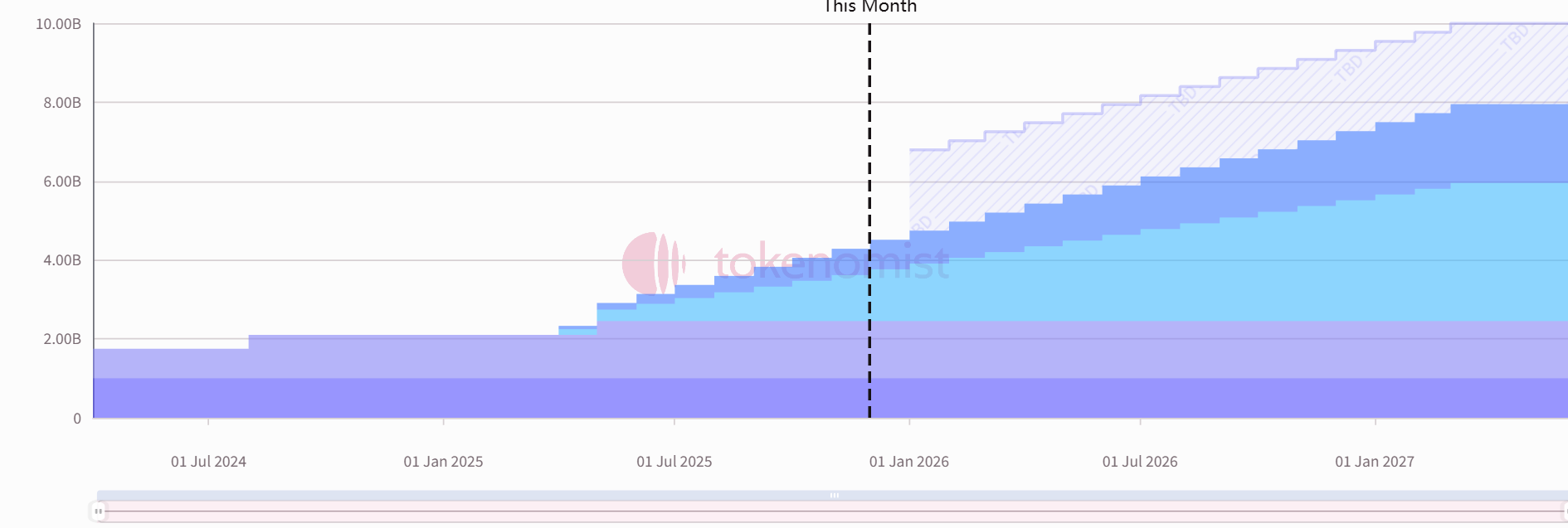 One-week token unlock: HYPE unlocks nearly 0 million worth of tokens.