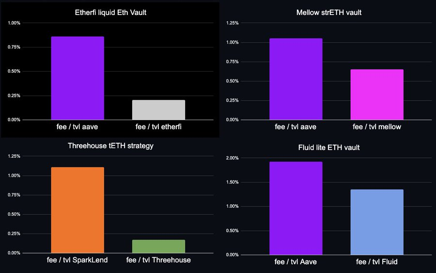 From Aave to Ether.fi: Who has captured the most value in the on-chain credit system?