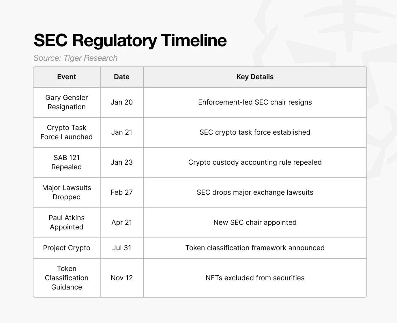 Tiger Research: The Transformation of the US Crypto Industry One Year After the Trump Administration Takes Office