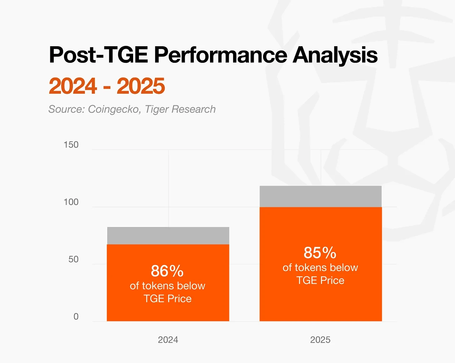 Tiger Research: Top 10 Changes in the Cryptocurrency Market in 2026
