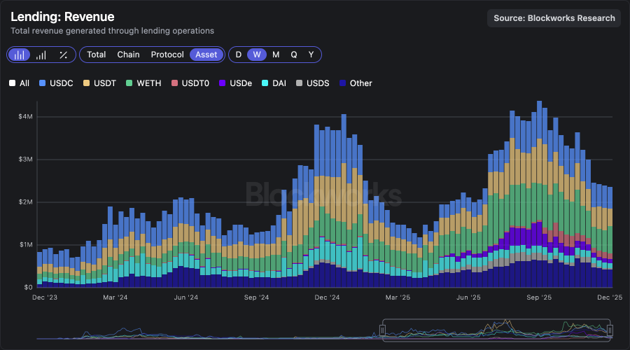 From Aave to Ether.fi: Who has captured the most value in the on-chain credit system?