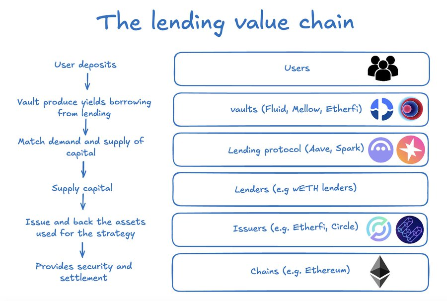 From Aave to Ether.fi: Who has captured the most value in the on-chain credit system?