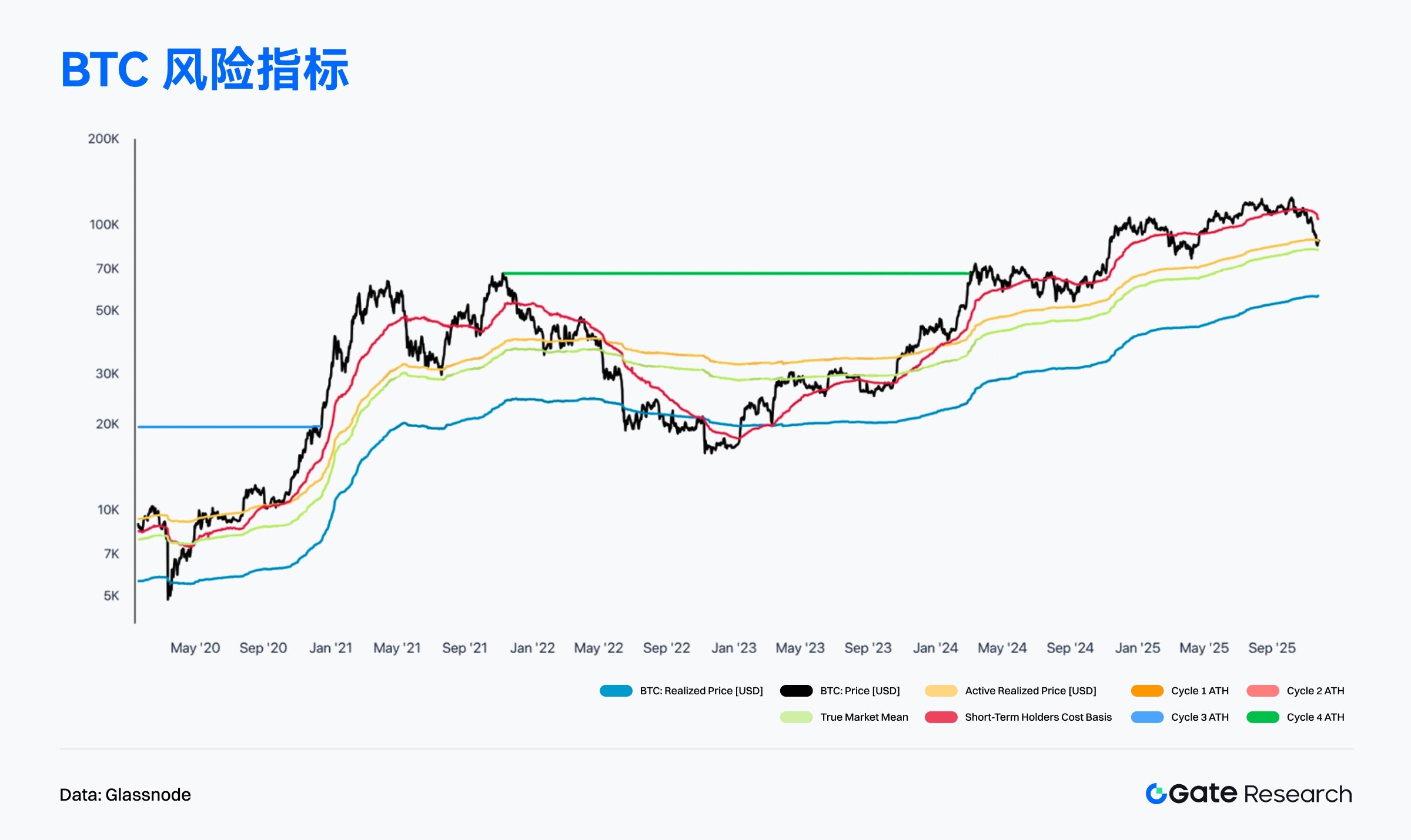 Gate Research: BTCFi diffusion drives Starknet's upward surge; high-performance L1 and on-chain finance narrative gain momentum.