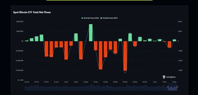 Key indicators are pointing downwards, Bitcoin's price action is cautious.
