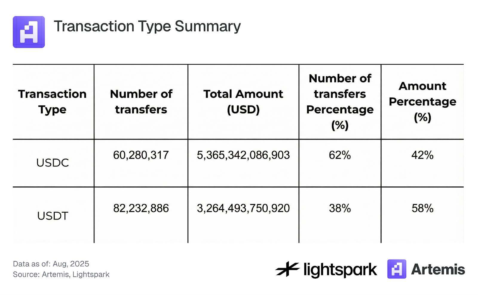 85% of transaction volume is controlled by thousands of wallets: The hidden centralized landscape of stablecoin payments