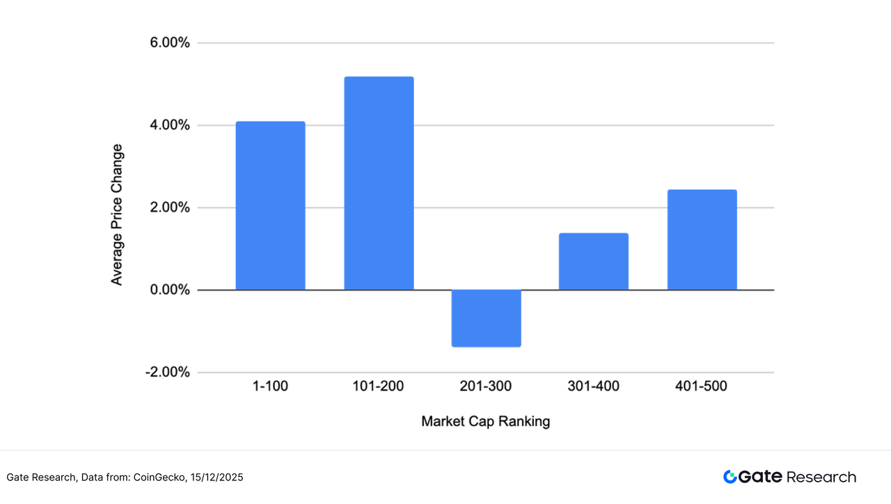 Gate Research: BTC and ETH are consolidating, while the AI and privacy computing sectors are showing structural strength.