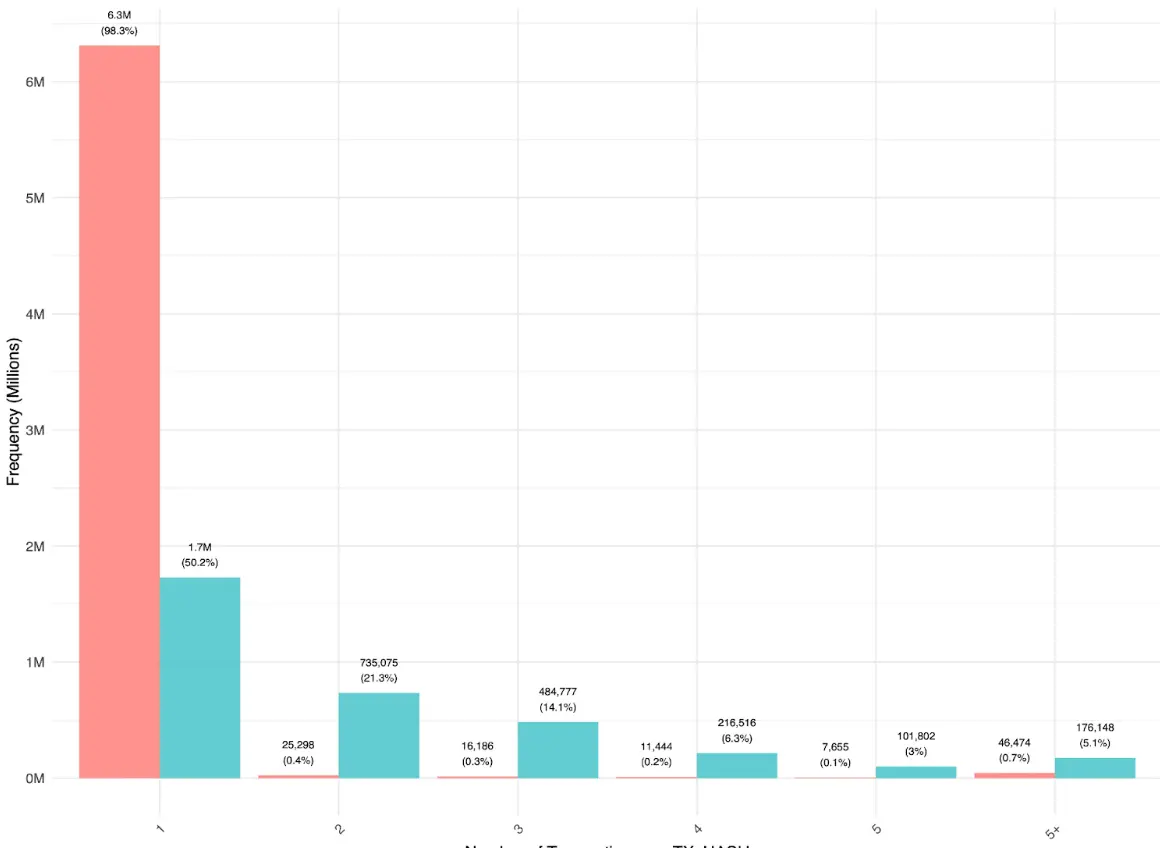 85% of transaction volume is controlled by thousands of wallets: The hidden centralized landscape of stablecoin payments