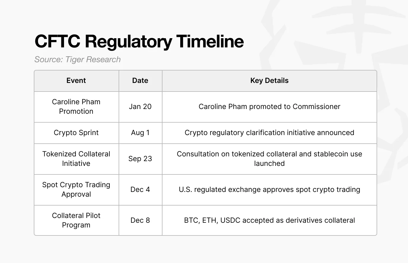 Tiger Research: The Transformation of the US Crypto Industry One Year After the Trump Administration Takes Office