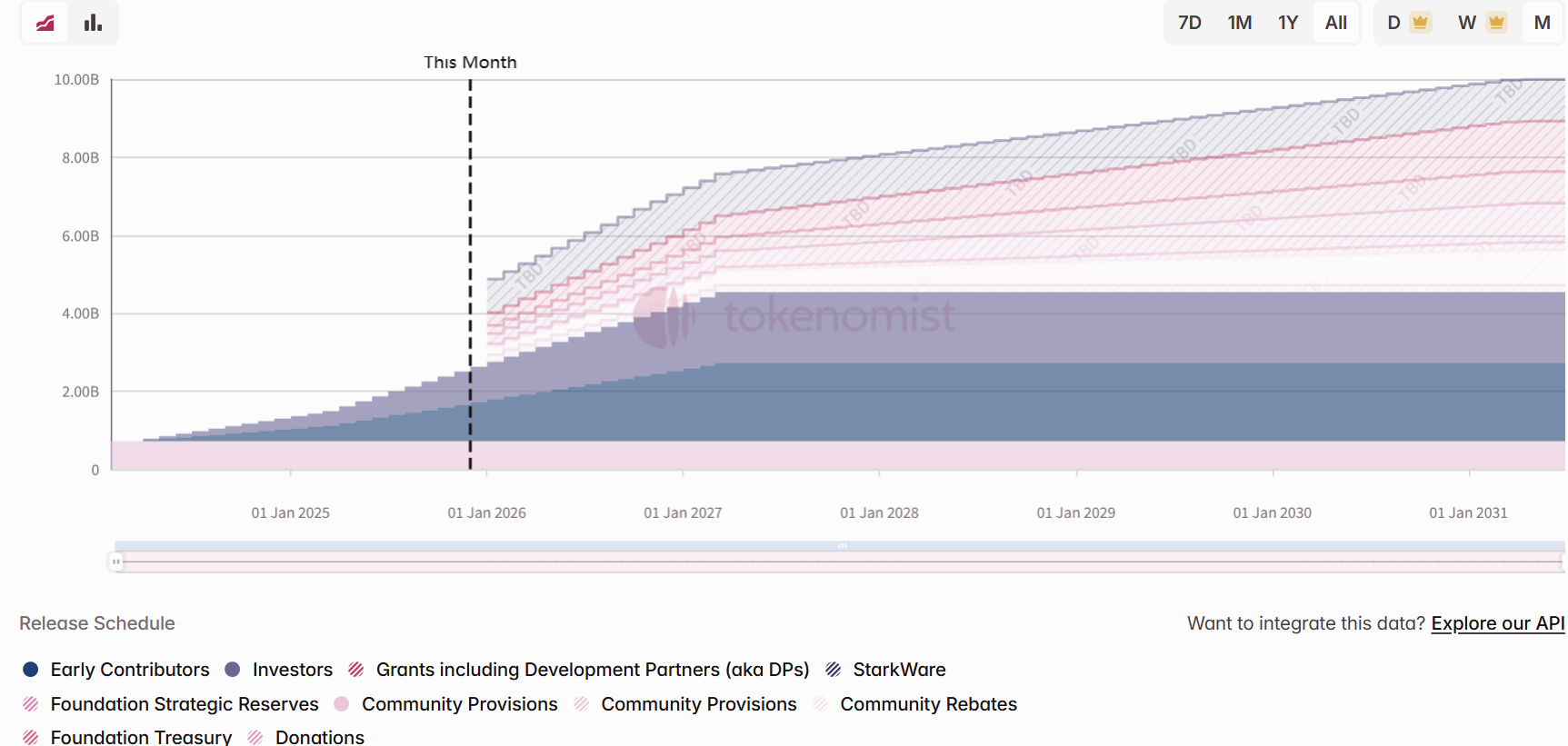 Weekly Token Unlocking: ZRO unlocked this week reached 6.8% of the circulating supply.
