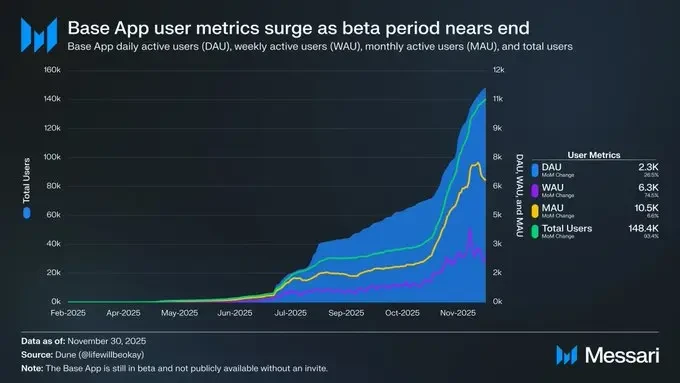 Base's 2025 report card: 30-fold revenue growth, solidifying its leading position in L2 gaming.