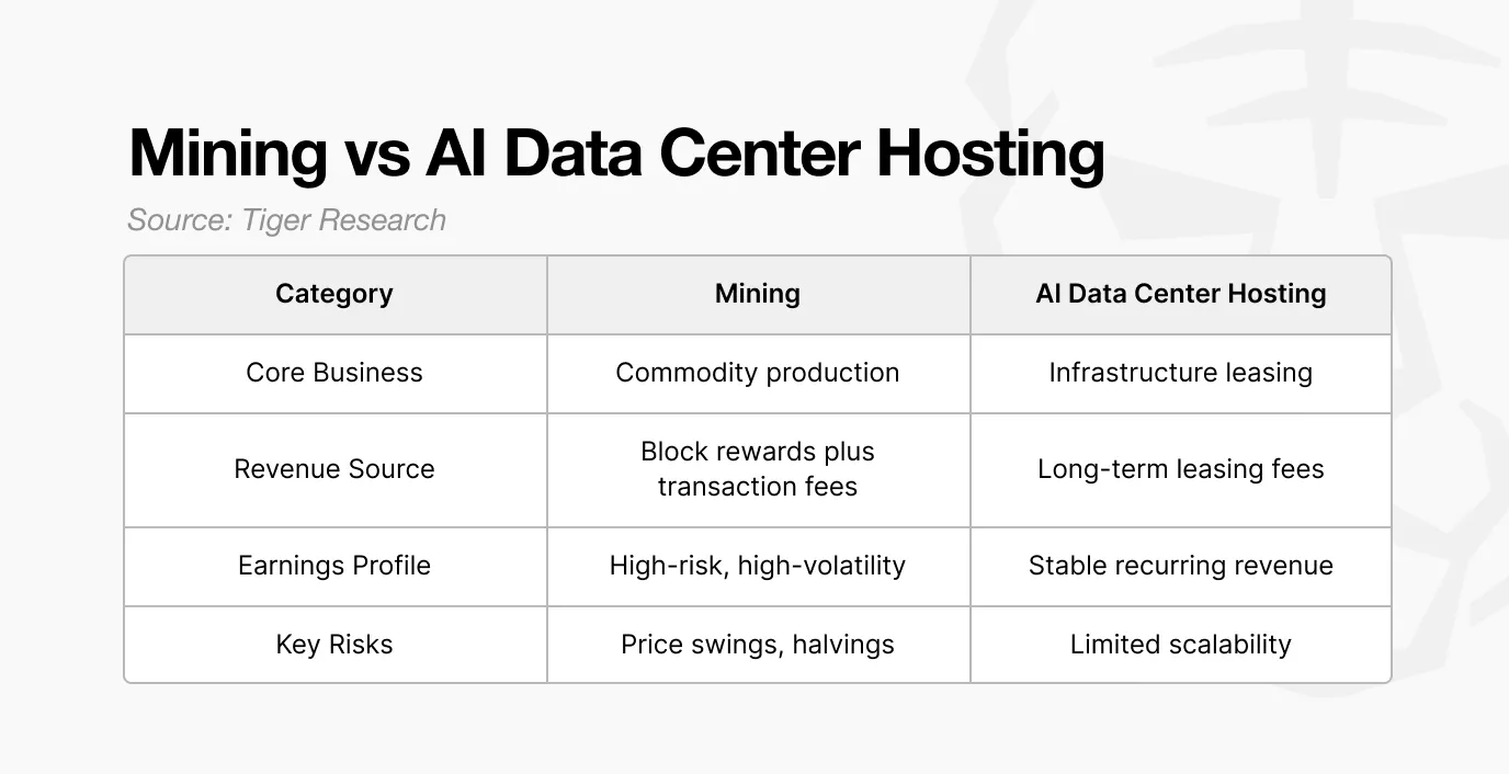 Why are Bitcoin miners collectively shifting their focus to AI? The reasons are astonishing.