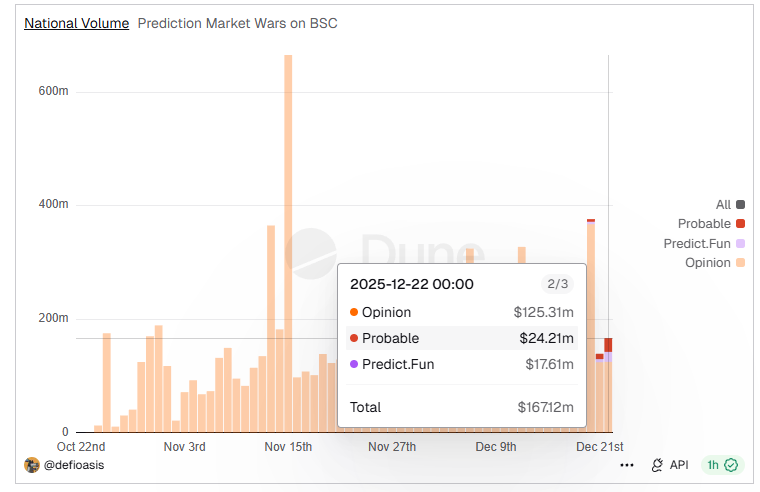 Hot sectors and new interactive opportunities: Three prediction markets that YZi Labs is optimistic about.