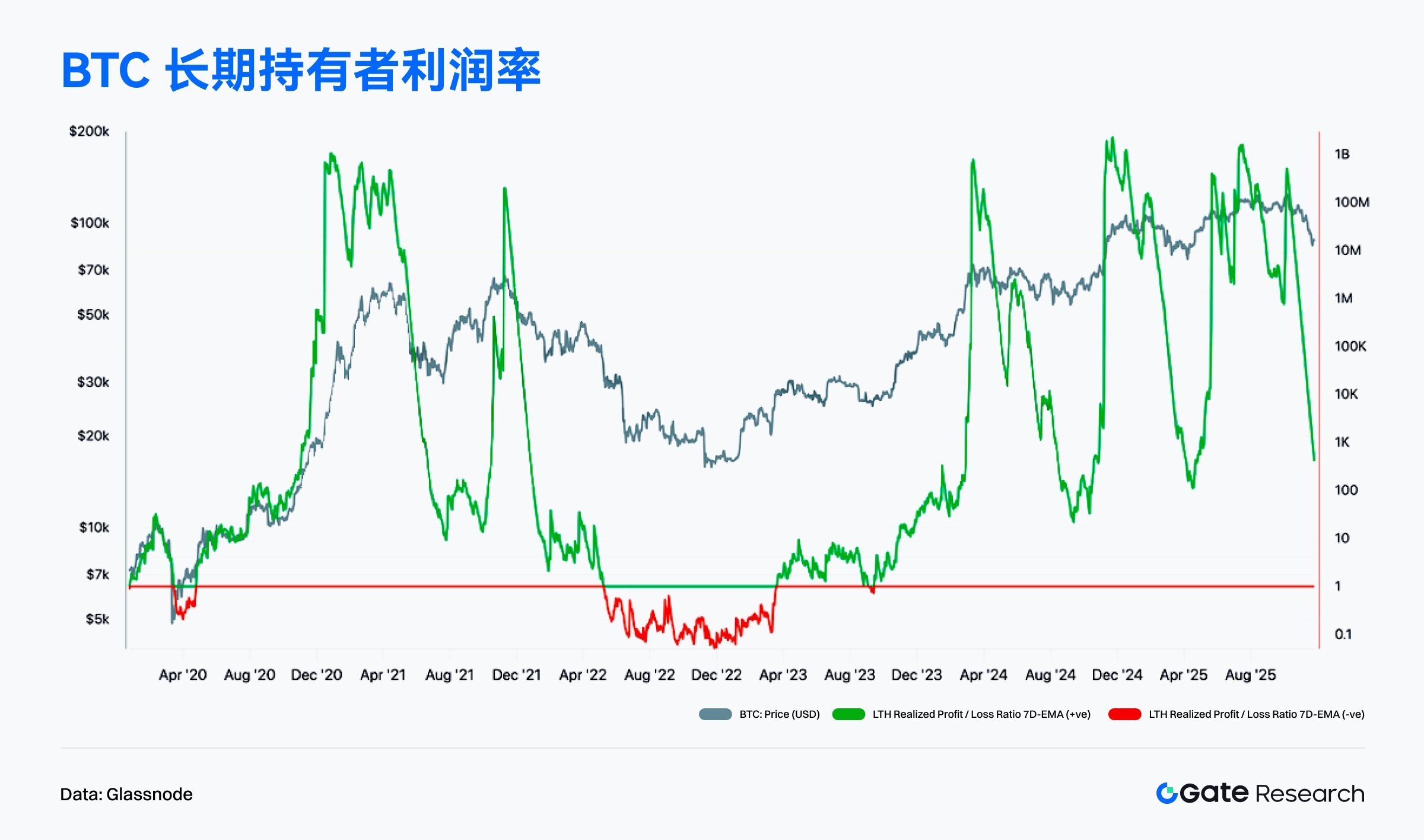 Gate Research: BTCFi diffusion drives Starknet's upward surge; high-performance L1 and on-chain finance narrative gain momentum.