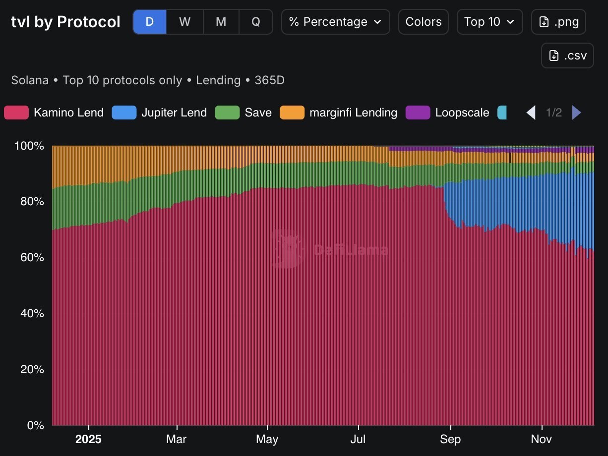 Solana's two leading lenders have fallen out, and a foundation has stepped in to mediate.