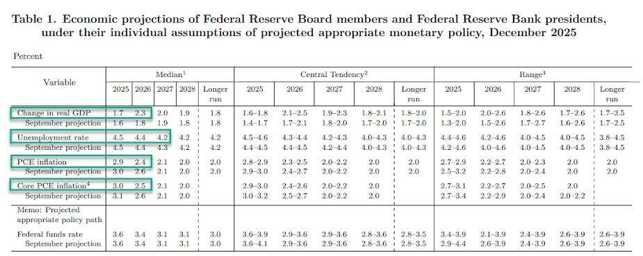The Federal Reserve cut interest rates by 25 basis points as expected, but three voting members opposed it, still projecting one more rate cut next year and initiating the Reserve Investor Program (RMP) to purchase  billion in short-term bonds.